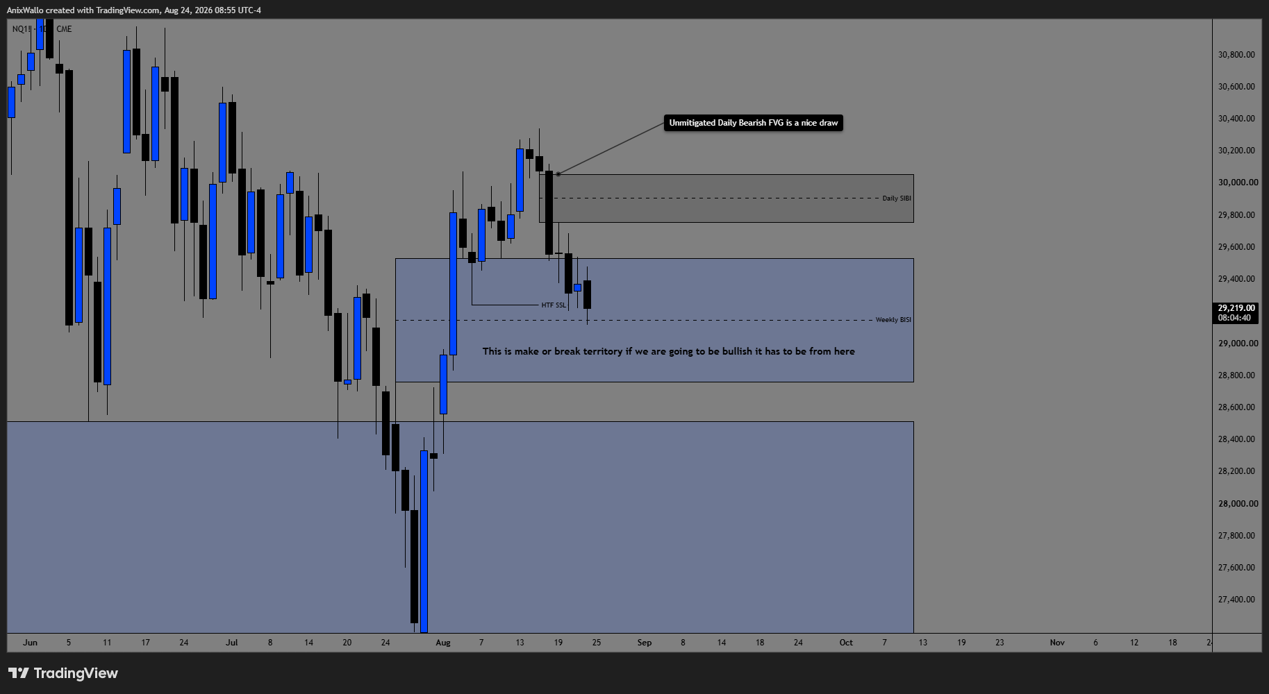 NQ 1D — Daily — Make-Or-Break Discount