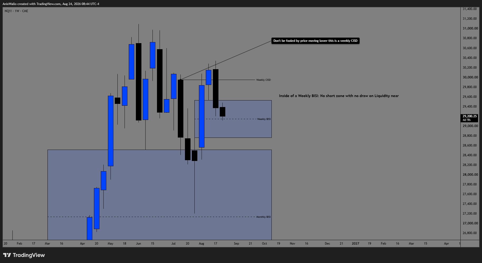 NQ 1W — Weekly — Inside A Weekly BISI, No-Short Zone