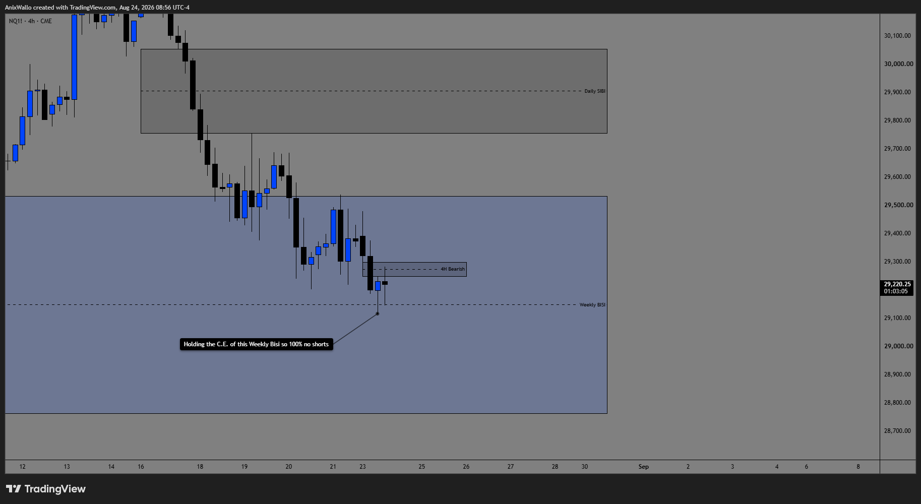 NQ 4H — 4H — Holding The C.E., 100% No Shorts