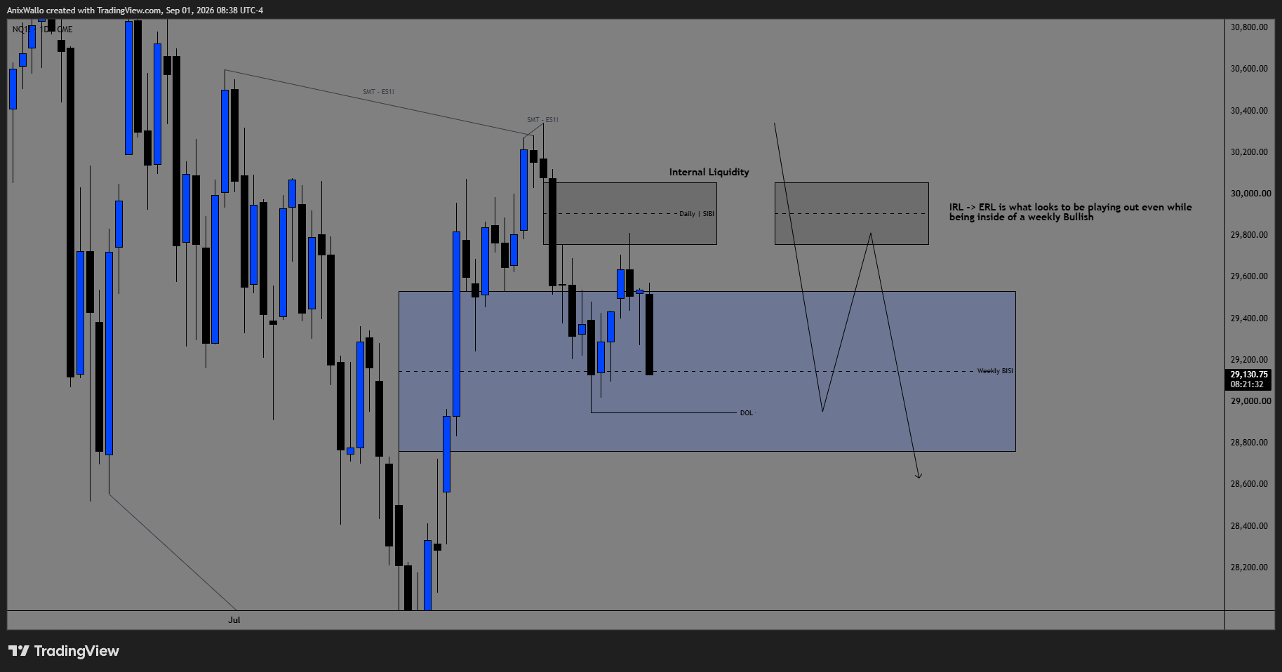 NQ 1D — Daily — IRL → ERL Playing Out, Even Inside The Weekly Bullish