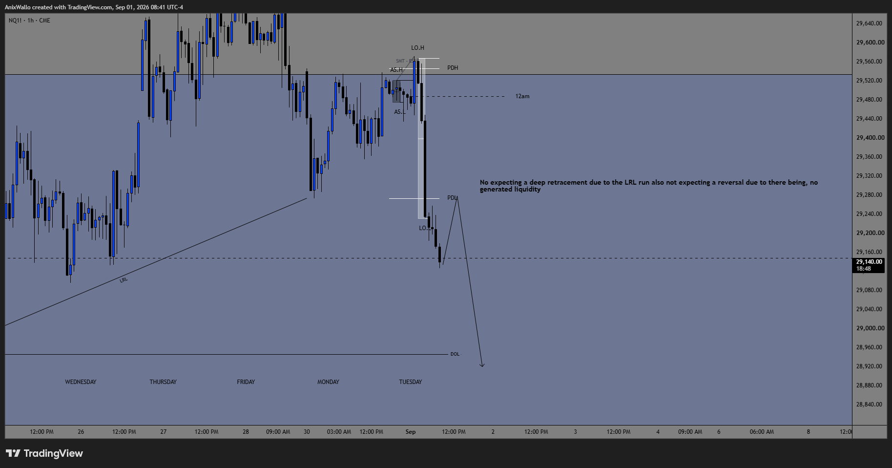 NQ 1H — 1H — Shallow Pullback, Then Continue — No Reversal Here