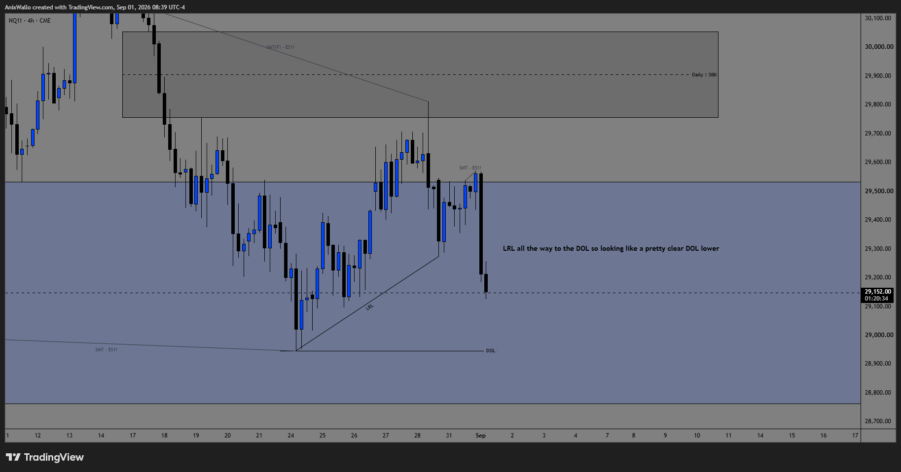NQ 4H — 4H — LRL All The Way To The DOL — A Clean Draw Lower