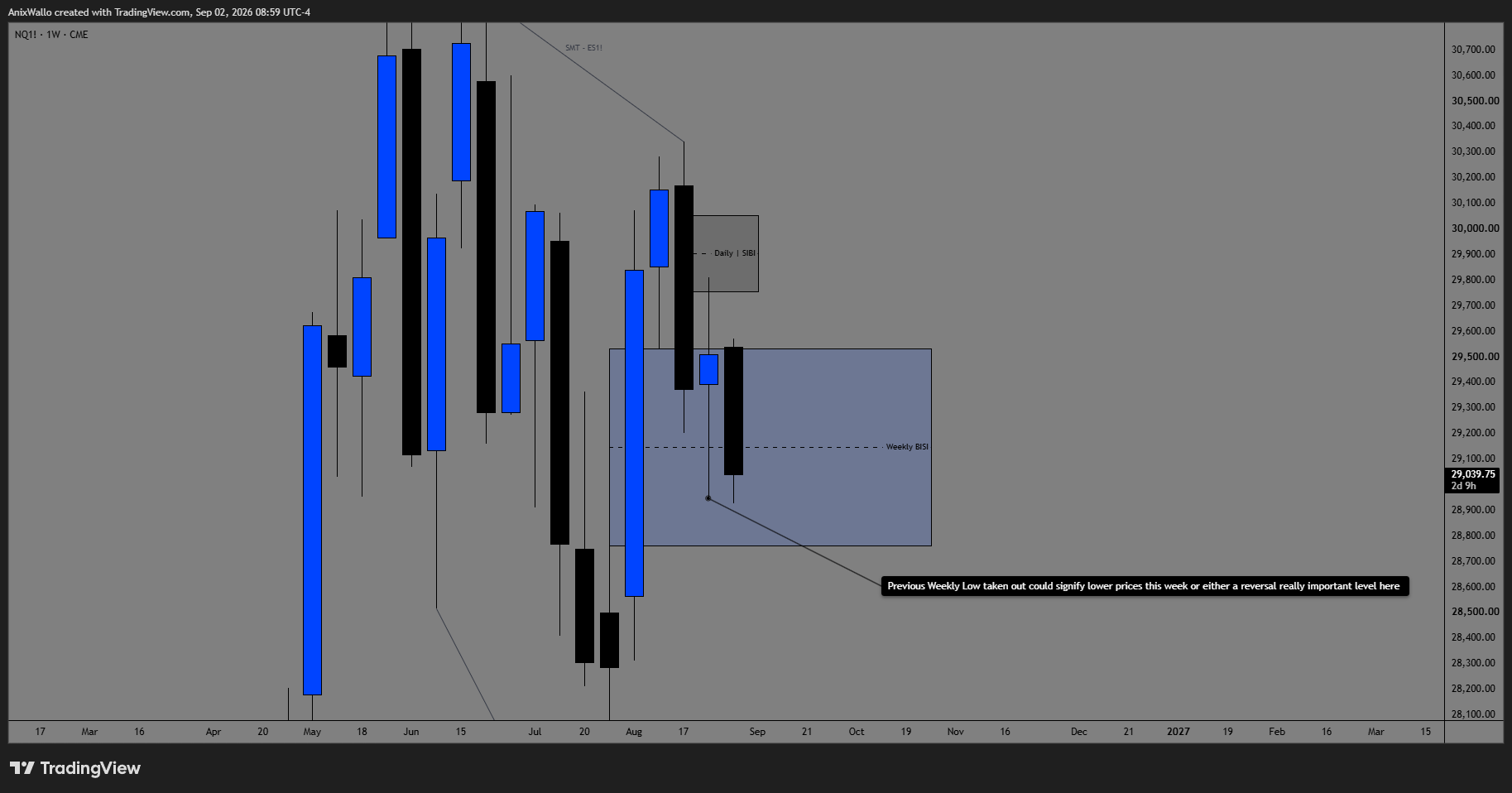 NQ 1W — Weekly — Previous Weekly Low Taken: The Inflection